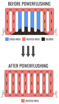 A power flush involves a high velocity / high pressure power flush through your system to remove obstructions and restore optimal performance, invariably improving boiler efficiency by up to 20% or even 25% depending on the amount of sludge build up.